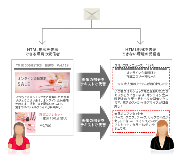 マルチパートのHTMLメールのイメージ