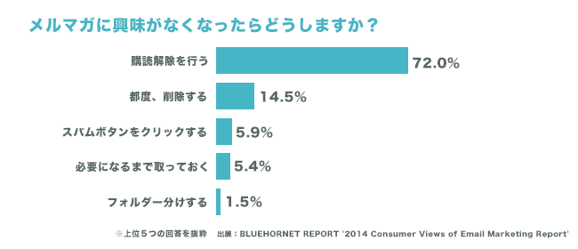 メルマガに興味がなくなったらどうするか