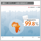アフリカ圏向け大量メール配信も高い到達率を維持