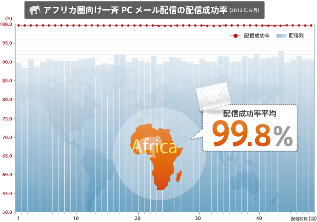 アフリカ圏向け大量メール配信も高い到達率を維持