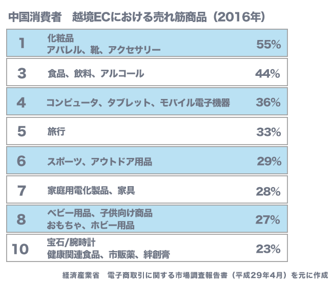 中国人消費者における売れ筋商品