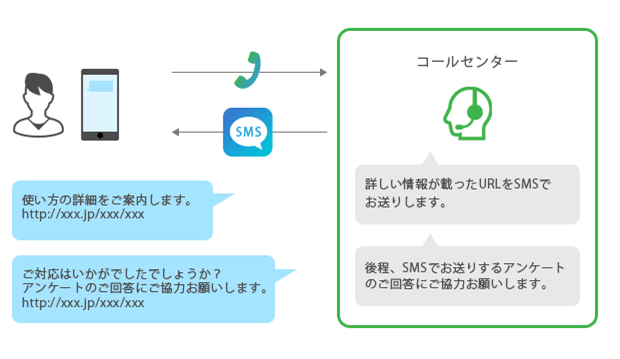 コールセンターでの接客補助（URL等文字情報の案内）