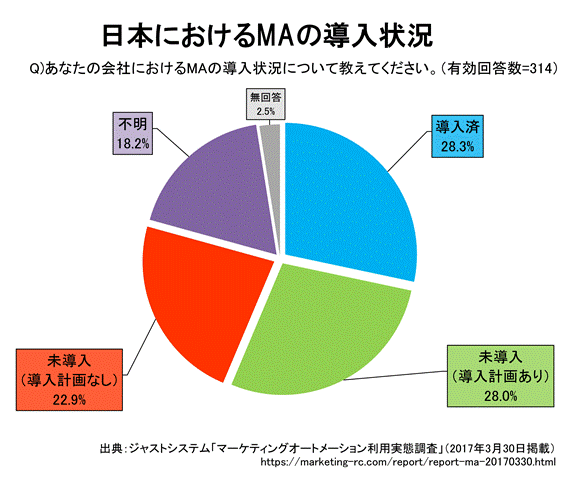 日本におけるMAの導入状況