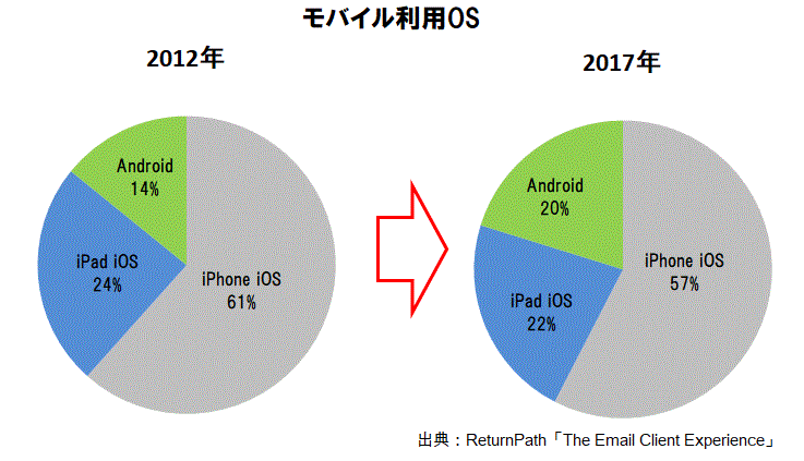 モバイルOS