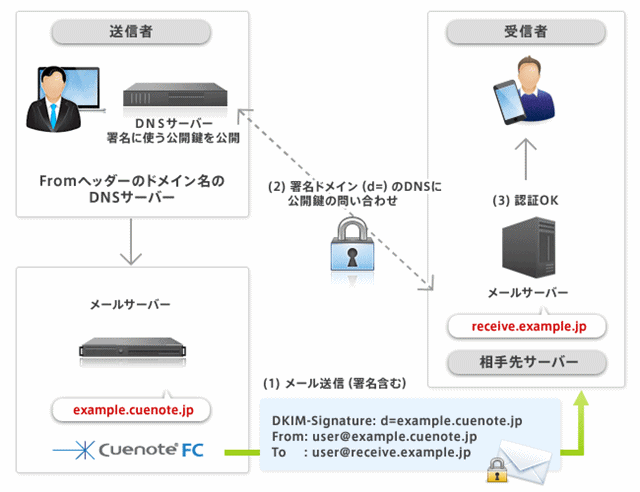 受信ボックスにメールが届かない原因と解決策をご紹介！