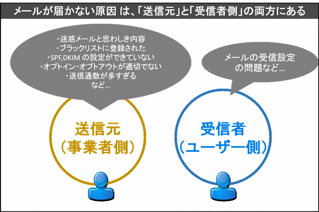 メール できない outlook 受信