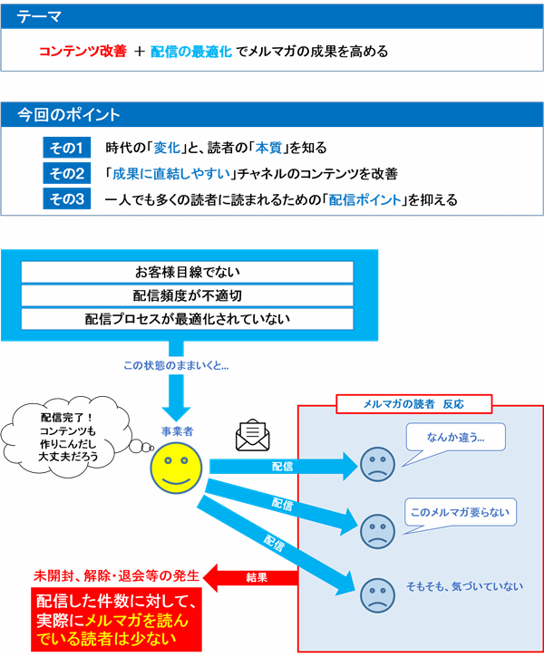 メルマガコンテンツ【EC向け】実は読まれていなかった？購入に繋がるメールコンテンツとは