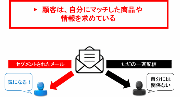 メルマガコンテンツ【EC向け】実は読まれていなかった？購入に繋がるメールコンテンツとは