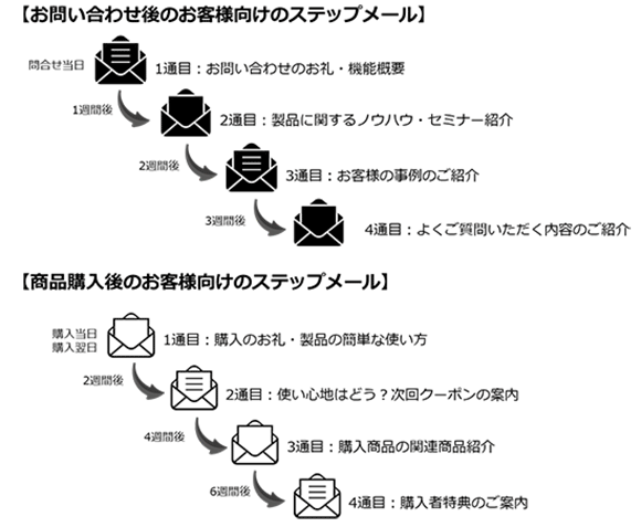 メール配信システムのステップメールとメールマガジンの使い分けとは？