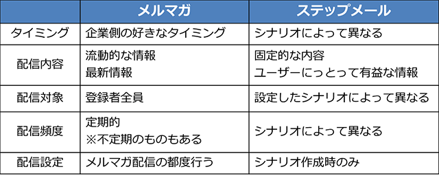 メール配信システムのステップメールとメールマガジンの使い分けとは？