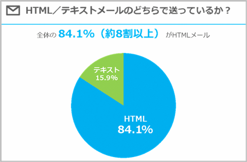 HTML／テキストメールのどちらで送っているか？