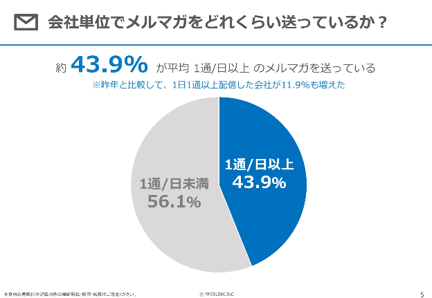 メール・メルマガ配信における2022年の調査データ