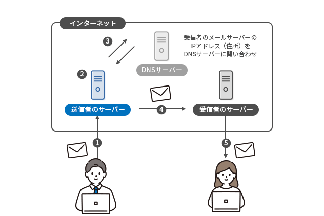 メールの送受信の流れ