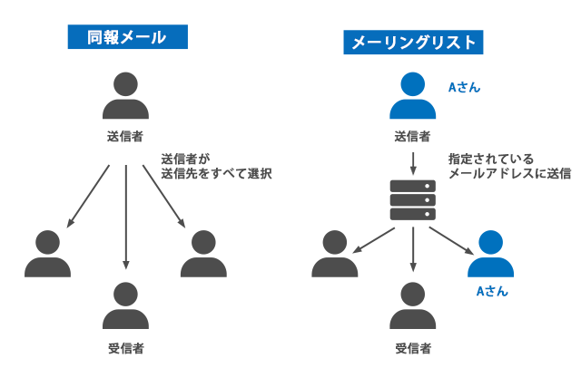 同報メールの効率的な配信方法とは?メーリングリストとの違いも解説