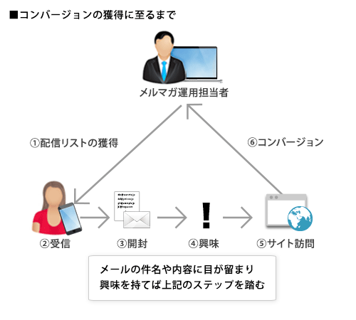 コンバージョンの獲得に至るまで