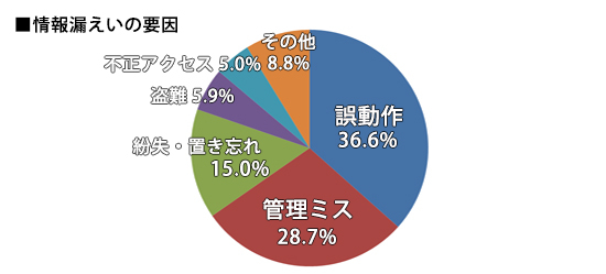 シマンテック社『情報漏洩の原因を徹底解析！原因と結果から学ぶ意識改革』