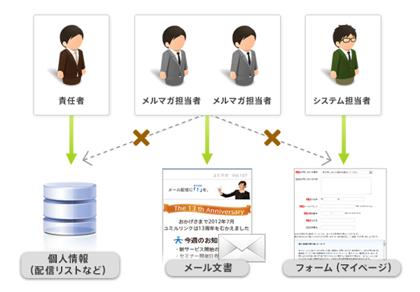 メール配信システムを操作するユーザーの権限は最小限に