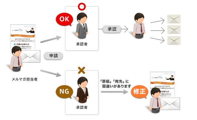 メールの配信前にダブルチェックできる仕組みを作る