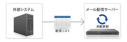 配信リストはメール配信システムやサービスと自動連携させる