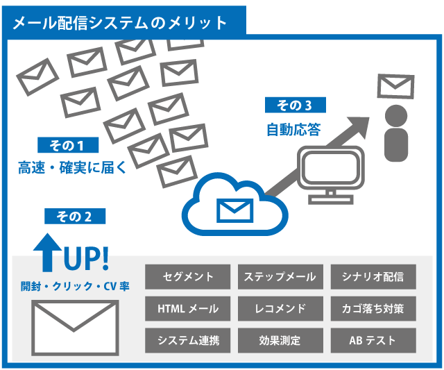 メール配信システムを選ぶ方法とは 21年最新 メールマーケティングのcuenote