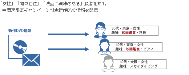 メール配信システムを選ぶ方法とは?【2021年最新】