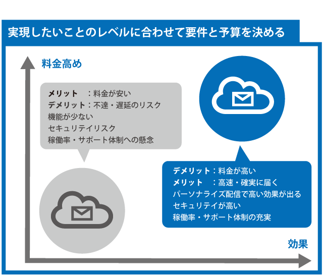 メール配信システムを選ぶ方法とは 21年最新 メールマーケティングのcuenote