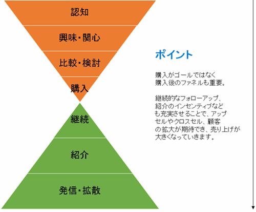 マーケティングファネルとメールマーケティングの基本を徹底解説