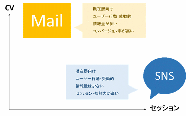 あるCRMのチャネルごとのコンバージョン率を調べた調査データ