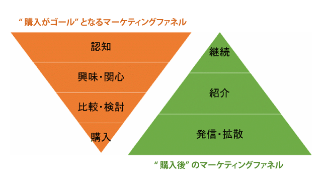 マーケティングファネルとは？メリット活用方法などご紹介