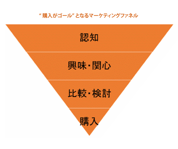 マーケティングファネルとメールマーケティングの基本を徹底解説