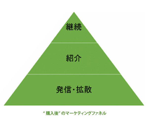 マーケティングファネルとメールマーケティングの基本を徹底解説