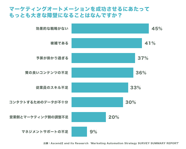 マーケティングオートメーションの障壁