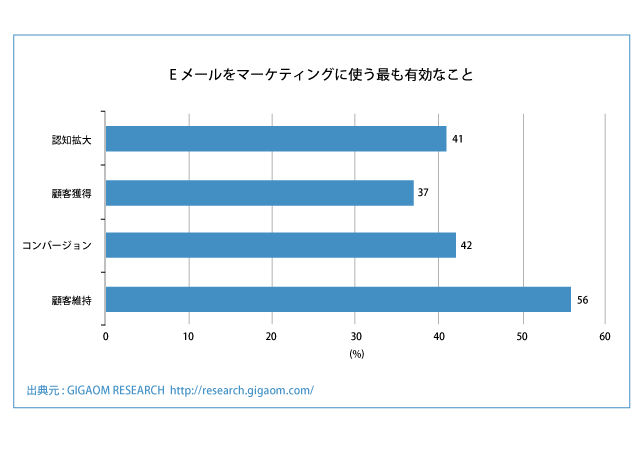 Eメールの最も効果的なサブジェクト