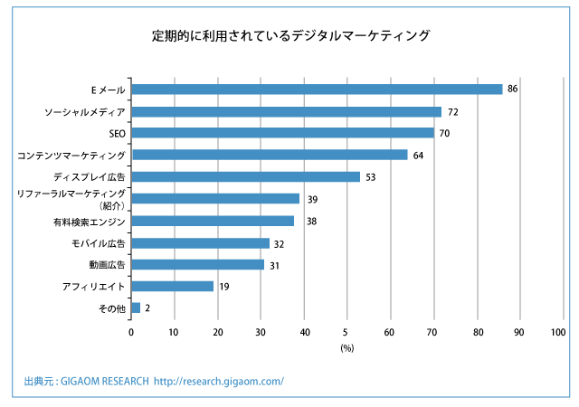 定期的に使われるデジタルマーケティング