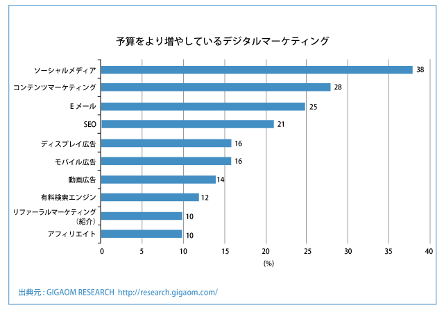 投資対効果の得られるデジタルマーケティング