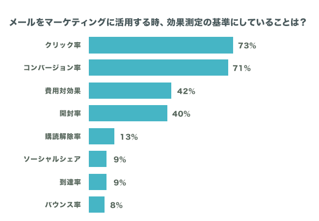 メールを効果測定する基準は？