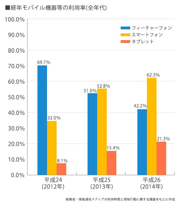 経年モバイル機器等の利用率（全年代）