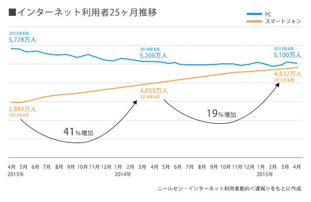 インターネット利用者数 25ヶ月推移