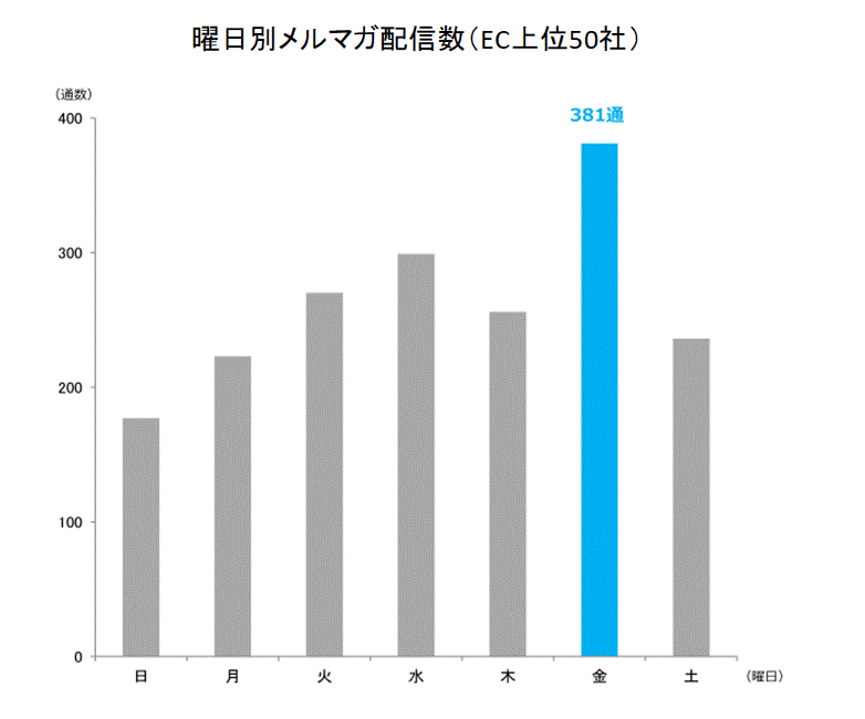 曜日ごとの配信状況