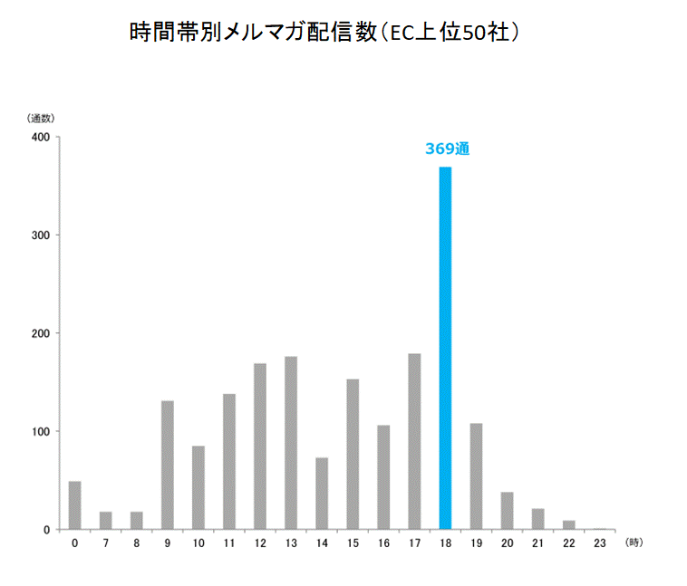 時間帯ごとの配信状況