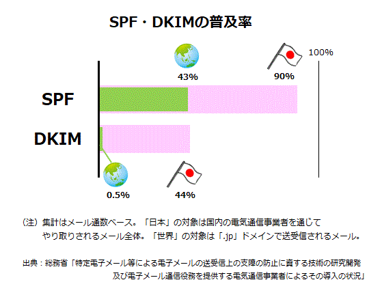 送信者認証技術の普及状況