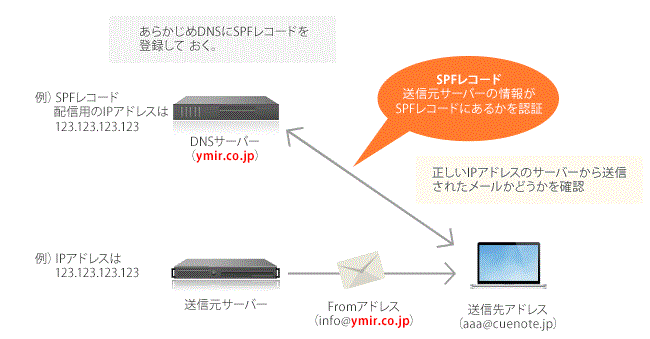 SPFによる送信元情報認証のイメージ