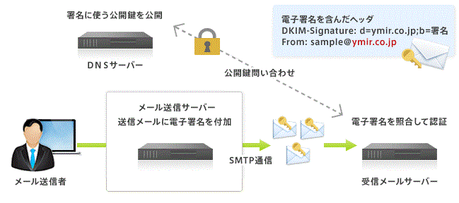 DKIMによる送信元情報認証のイメージ