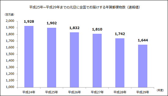 年賀状。ハガキ派？それともメール派？