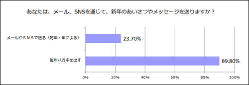 年賀状。ハガキ派？それともメール派？