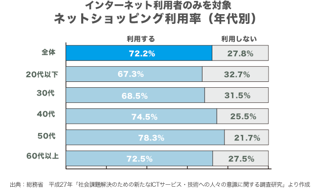 メルマガの頻度