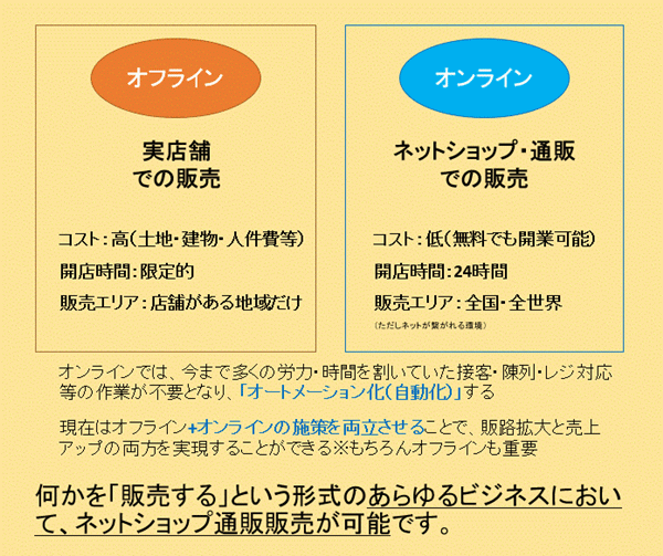 中小企業のネットショップ・通販の始め方率