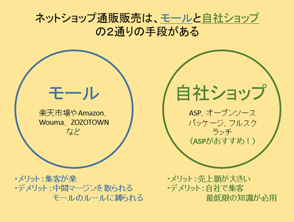 中小企業のネットショップ・通販の始め方