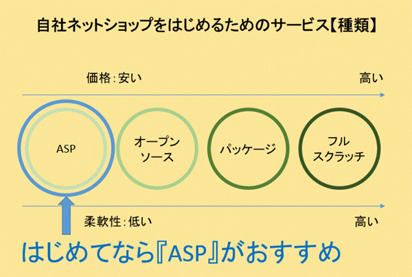 中小企業のネットショップ・通販の始め方