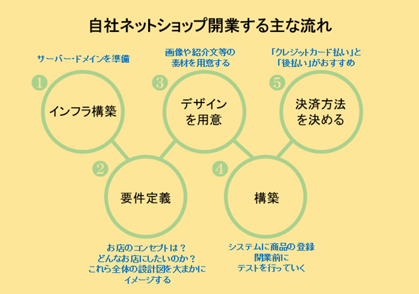 中小企業のネットショップ・通販の始め方